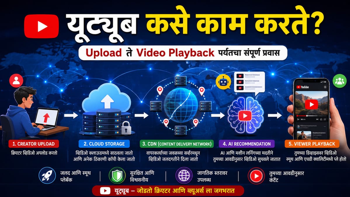 यूट्यूब कसे काम करते? | क्लिकपासून व्हिडिओ प्लेबॅकपर्यंत संपूर्ण प्रवास (YouTube System Design in Marathi)