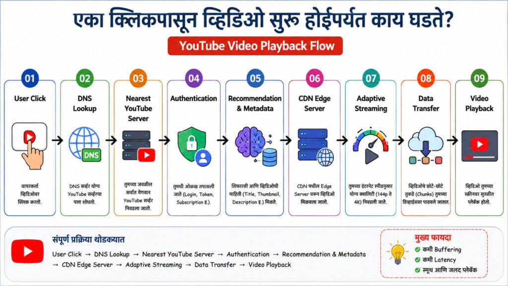 Youtube video playback flow